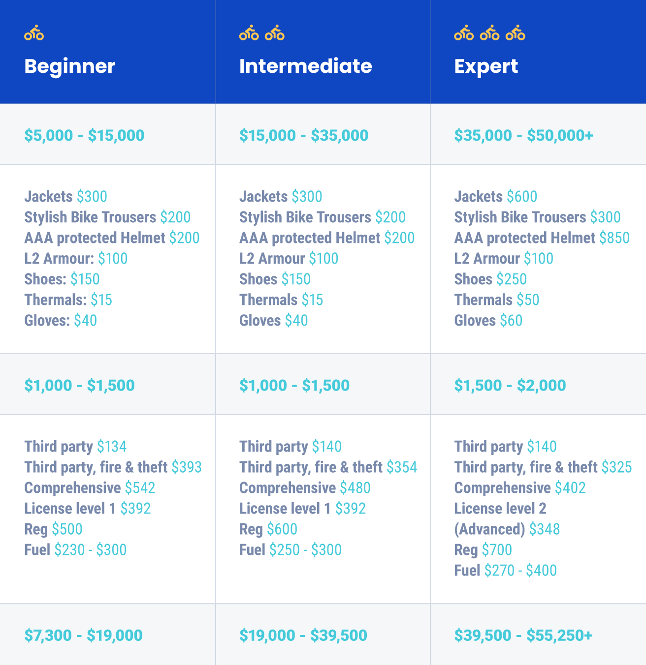 Standard cost table for buying a new bike